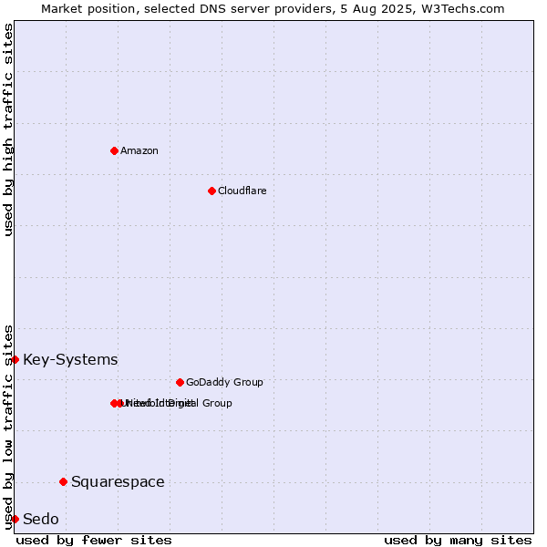 Market position of Squarespace vs. Key-Systems vs. Sedo