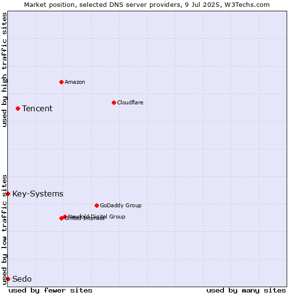 Market position of Tencent vs. Key-Systems vs. Sedo