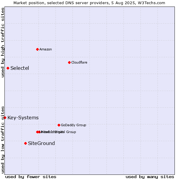 Market position of SiteGround vs. Selectel vs. Key-Systems
