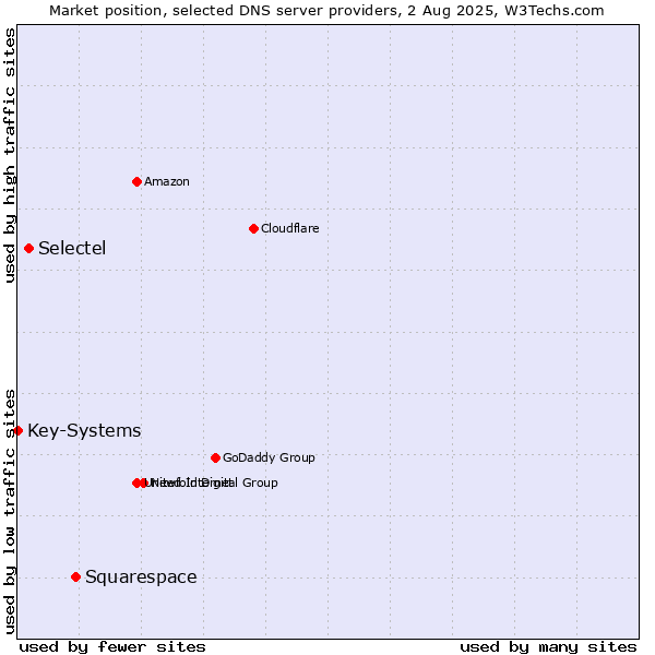 Market position of Squarespace vs. Selectel vs. Key-Systems