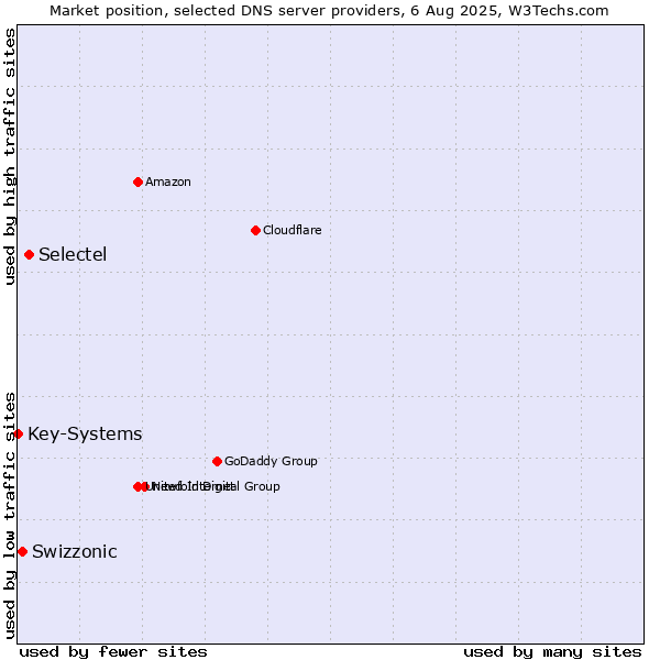 Market position of Selectel vs. Swizzonic vs. Key-Systems