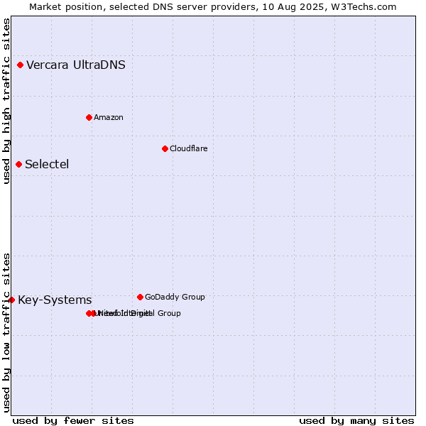 Market position of Vercara UltraDNS vs. Selectel vs. Key-Systems