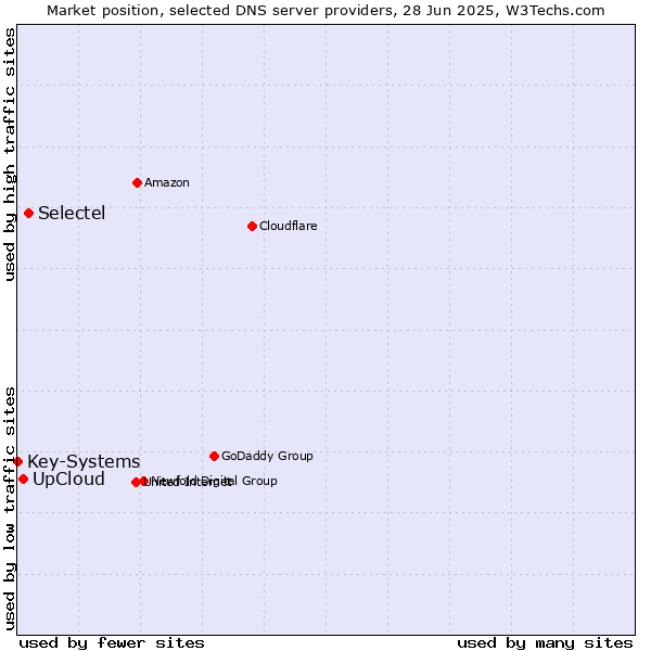 Market position of Selectel vs. UpCloud vs. Key-Systems