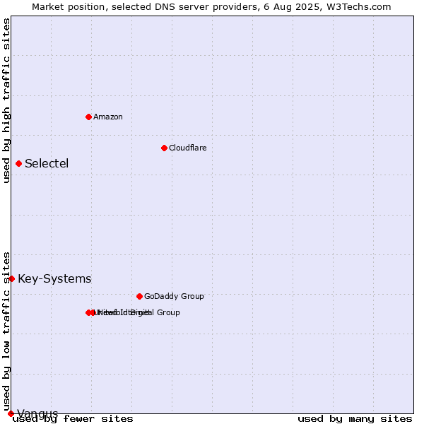 Market position of Selectel vs. Key-Systems vs. Vangus