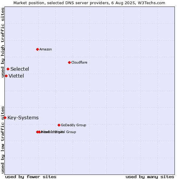 Market position of Selectel vs. Viettel vs. Key-Systems