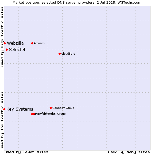 Market position of Selectel vs. Webzilla vs. Key-Systems