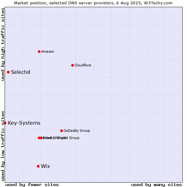Market position of Wix vs. Selectel vs. Key-Systems