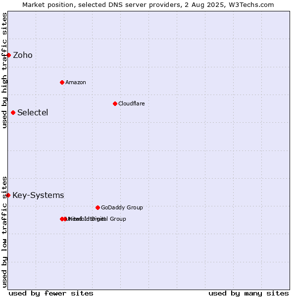 Market position of Selectel vs. Zoho vs. Key-Systems