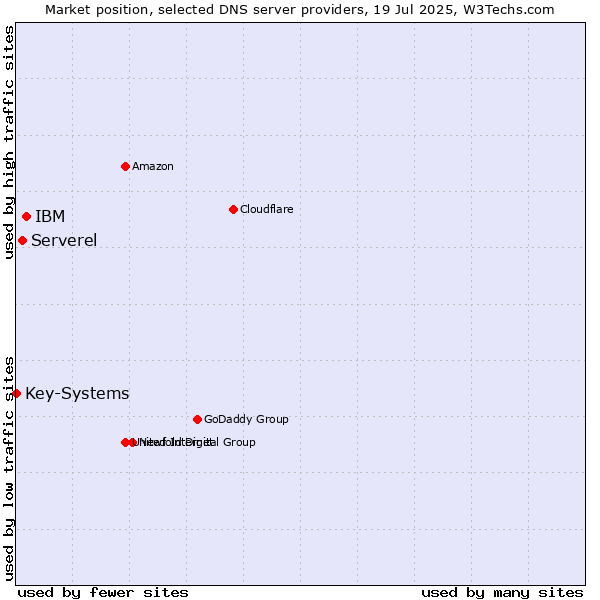 Market position of IBM vs. Serverel vs. Key-Systems