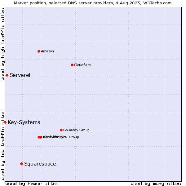 Market position of Squarespace vs. Serverel vs. Key-Systems