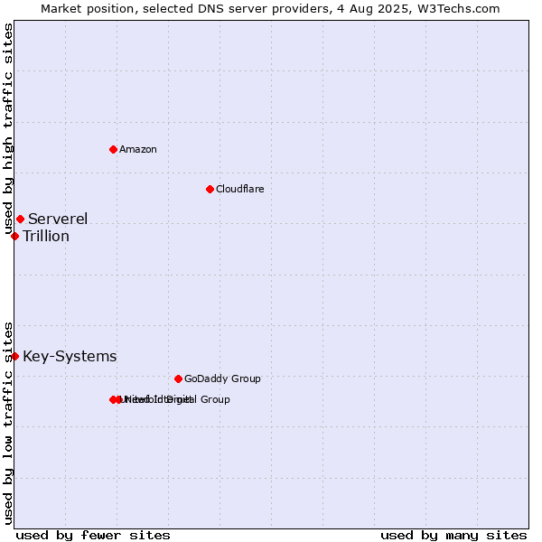 Market position of Serverel vs. Key-Systems vs. Trillion
