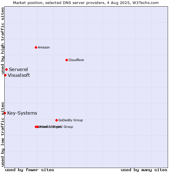 Market position of Serverel vs. Visualsoft vs. Key-Systems