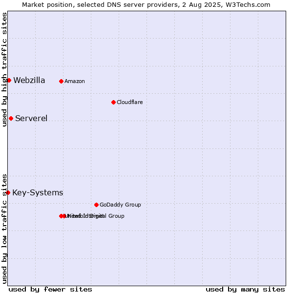 Market position of Serverel vs. Webzilla vs. Key-Systems