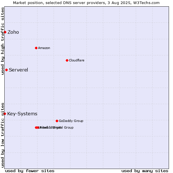 Market position of Serverel vs. Zoho vs. Key-Systems