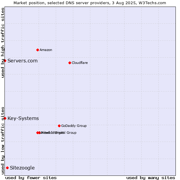 Market position of Sitezoogle vs. Servers.com vs. Key-Systems