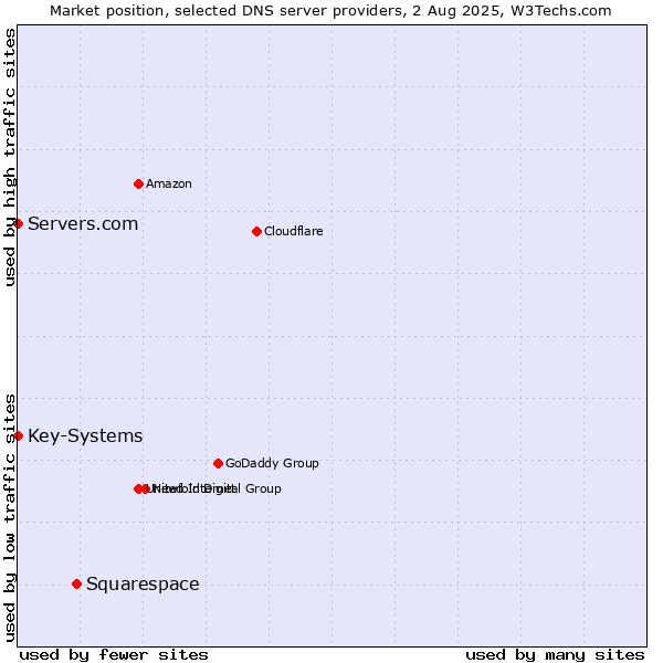 Market position of Squarespace vs. Servers.com vs. Key-Systems