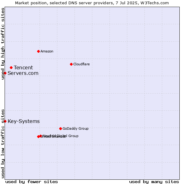 Market position of Tencent vs. Servers.com vs. Key-Systems