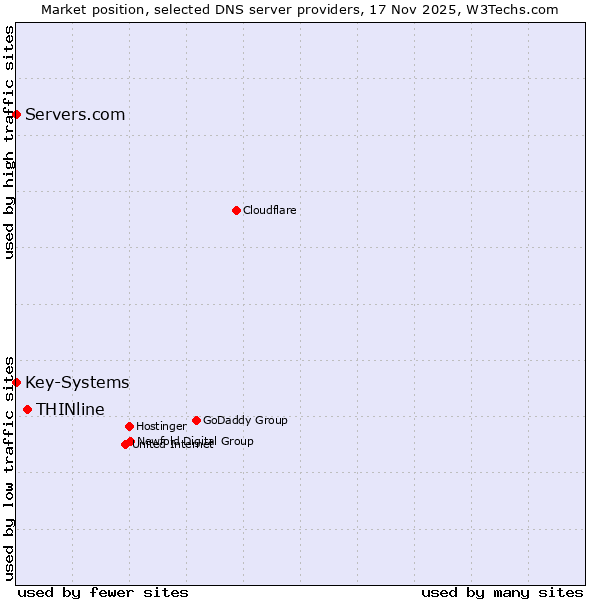 Market position of THINline vs. Servers.com vs. Key-Systems