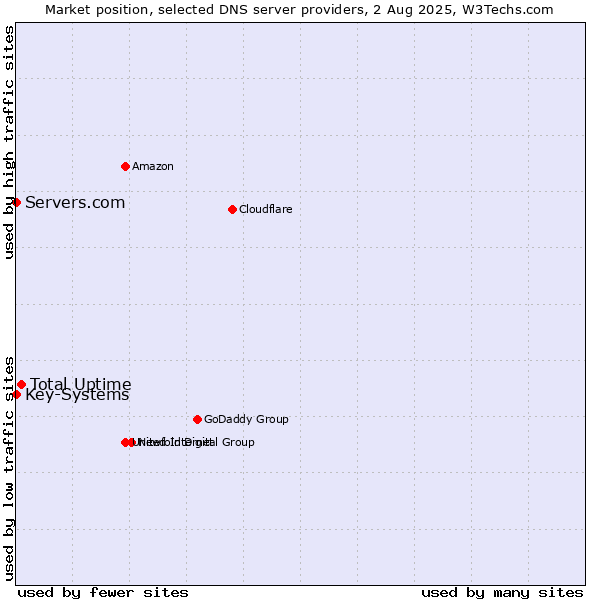 Market position of Total Uptime vs. Servers.com vs. Key-Systems