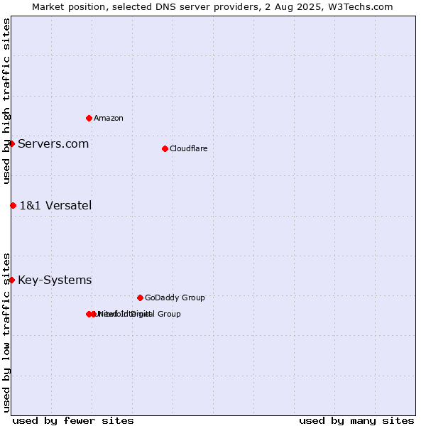 Market position of 1&1 Versatel vs. Servers.com vs. Key-Systems