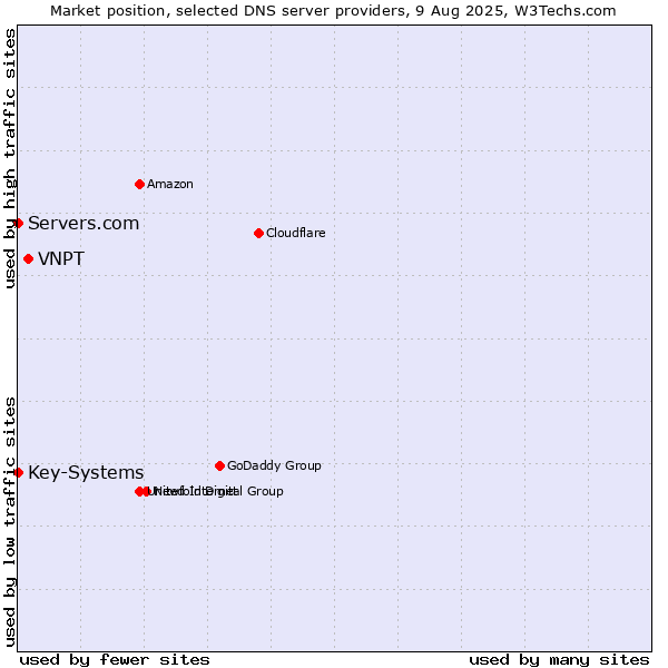 Market position of VNPT vs. Servers.com vs. Key-Systems