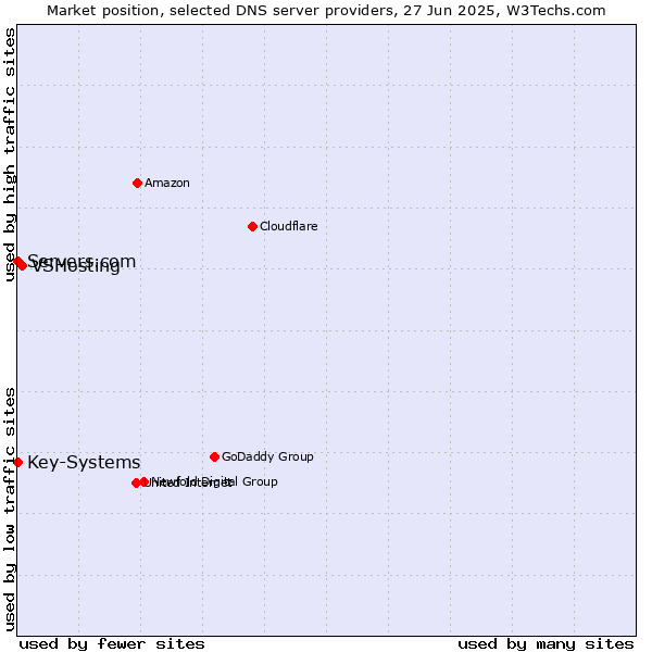 Market position of VSHosting vs. Servers.com vs. Key-Systems
