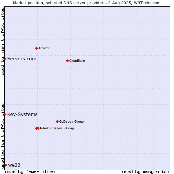 Market position of we22 vs. Servers.com vs. Key-Systems