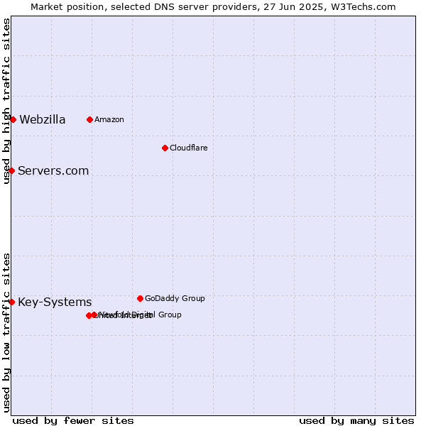 Market position of Webzilla vs. Servers.com vs. Key-Systems