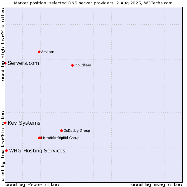 Market position of WHG Hosting Services vs. Servers.com vs. Key-Systems