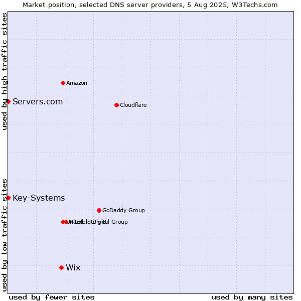 Market position of Wix vs. Servers.com vs. Key-Systems