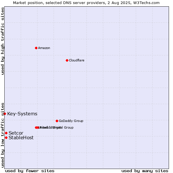 Market position of Setcor vs. StableHost vs. Key-Systems