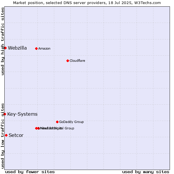 Market position of Setcor vs. Webzilla vs. Key-Systems