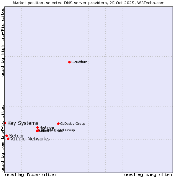Market position of Xtudio Networks vs. Setcor vs. Key-Systems
