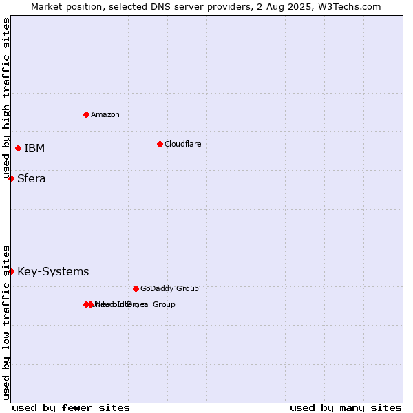 Market position of IBM vs. Sfera vs. Key-Systems