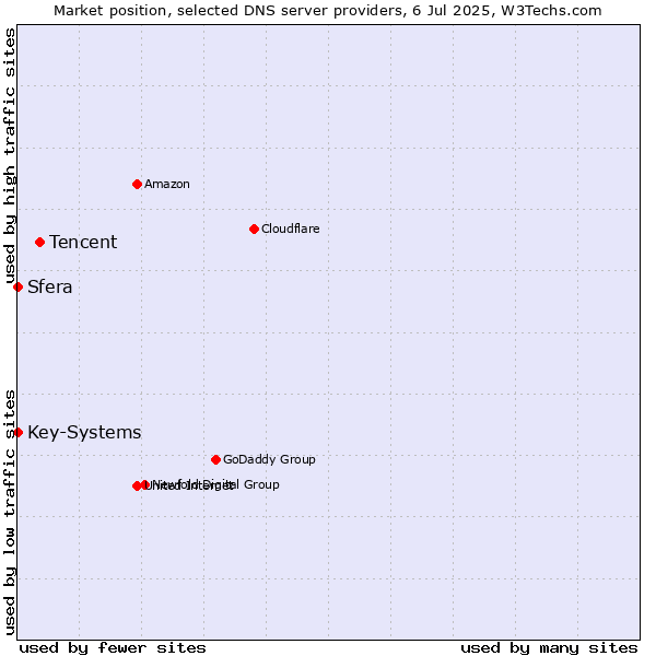 Market position of Tencent vs. Sfera vs. Key-Systems