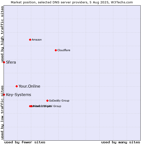 Market position of Your.Online vs. Sfera vs. Key-Systems