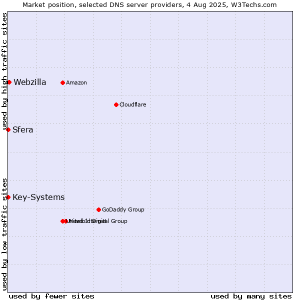 Market position of Webzilla vs. Sfera vs. Key-Systems