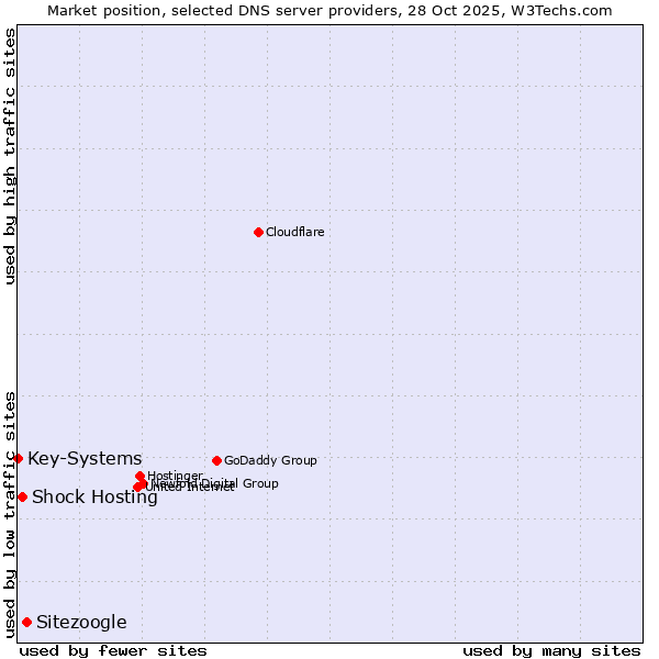 Market position of Sitezoogle vs. Shock Hosting vs. Key-Systems