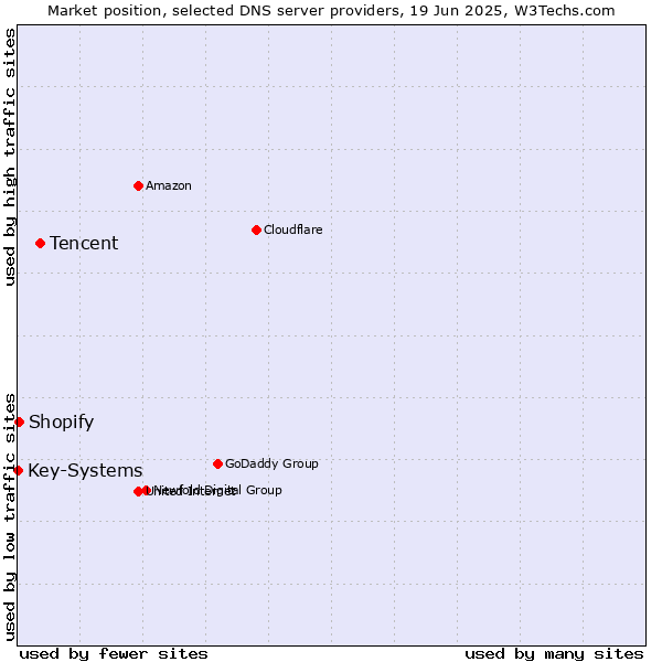 Market position of Tencent vs. Shopify vs. Key-Systems