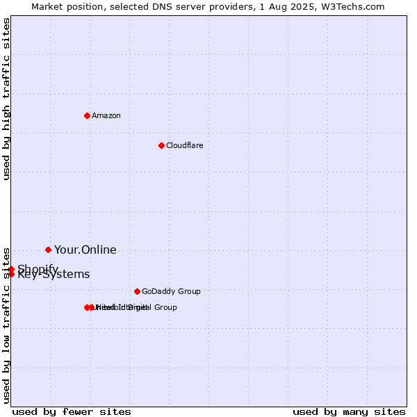 Market position of Your.Online vs. Shopify vs. Key-Systems