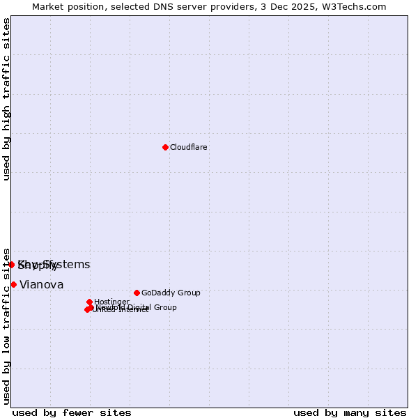 Market position of Vianova vs. Shopify vs. Key-Systems