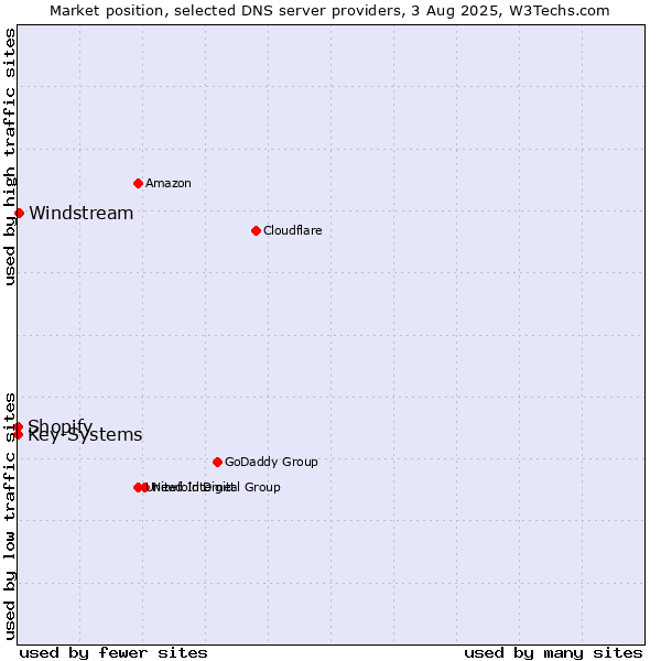 Market position of Windstream vs. Shopify vs. Key-Systems