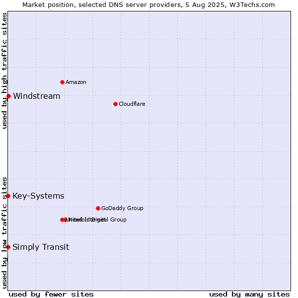 Market position of Windstream vs. Simply Transit vs. Key-Systems