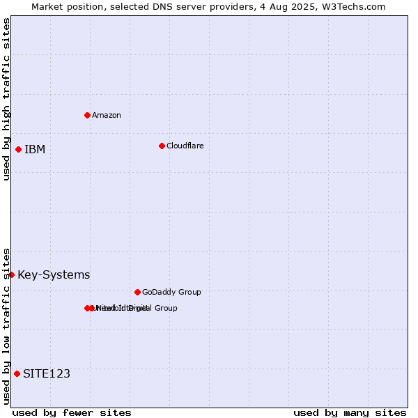 Market position of IBM vs. SITE123 vs. Key-Systems