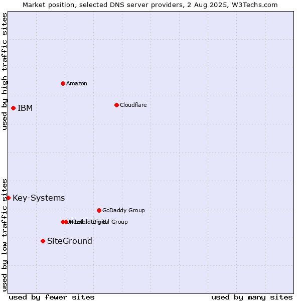 Market position of SiteGround vs. IBM vs. Key-Systems