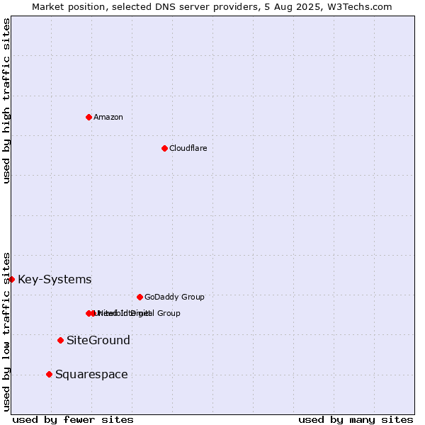 Market position of SiteGround vs. Squarespace vs. Key-Systems