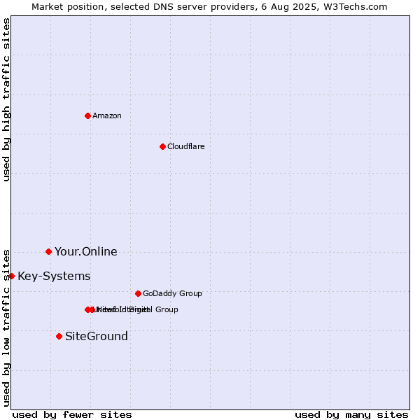 Market position of SiteGround vs. Your.Online vs. Key-Systems
