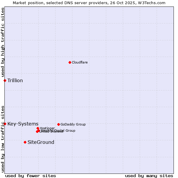 Market position of SiteGround vs. Key-Systems vs. Trillion
