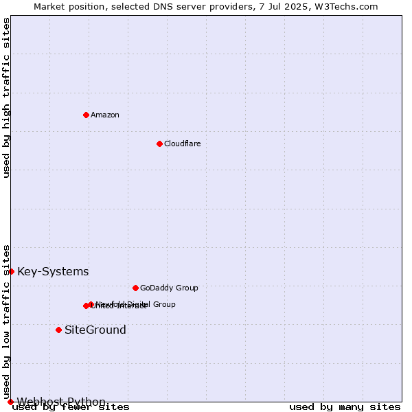 Market position of SiteGround vs. Key-Systems vs. Webhost Python