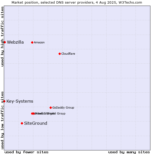 Market position of SiteGround vs. Webzilla vs. Key-Systems